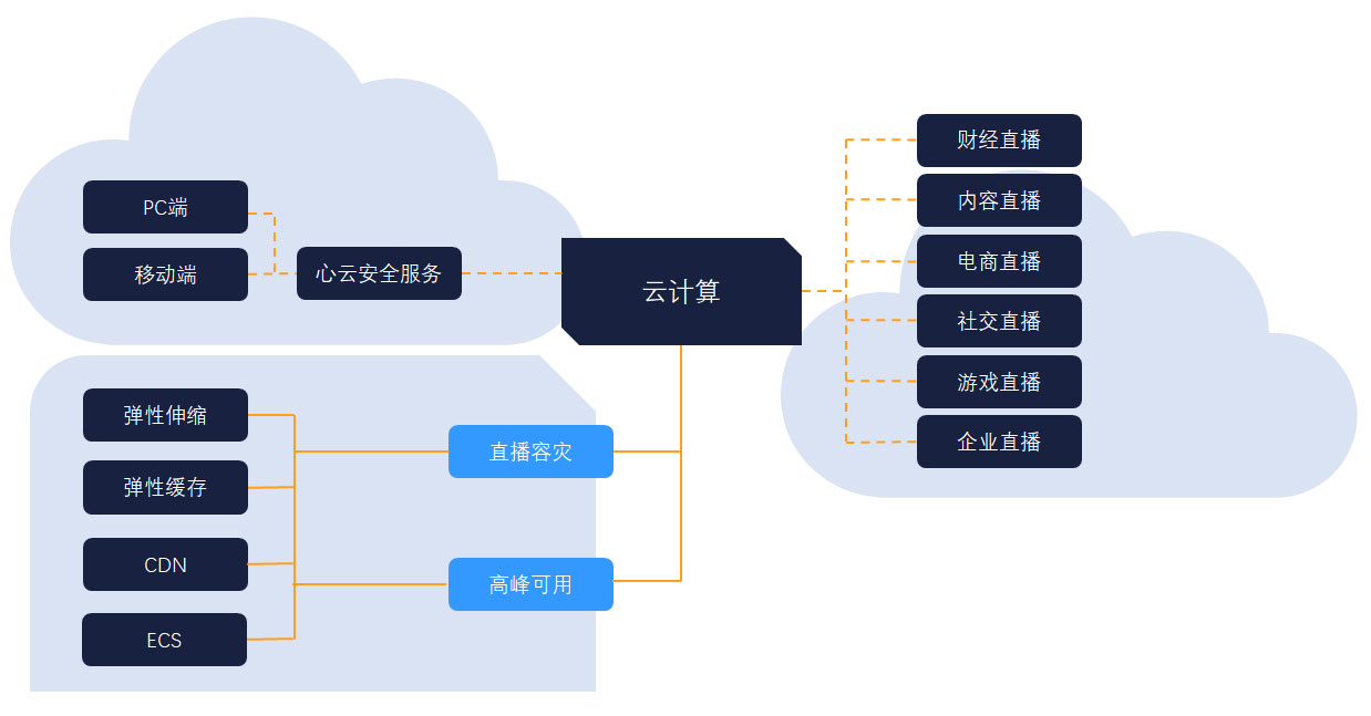 方案架构