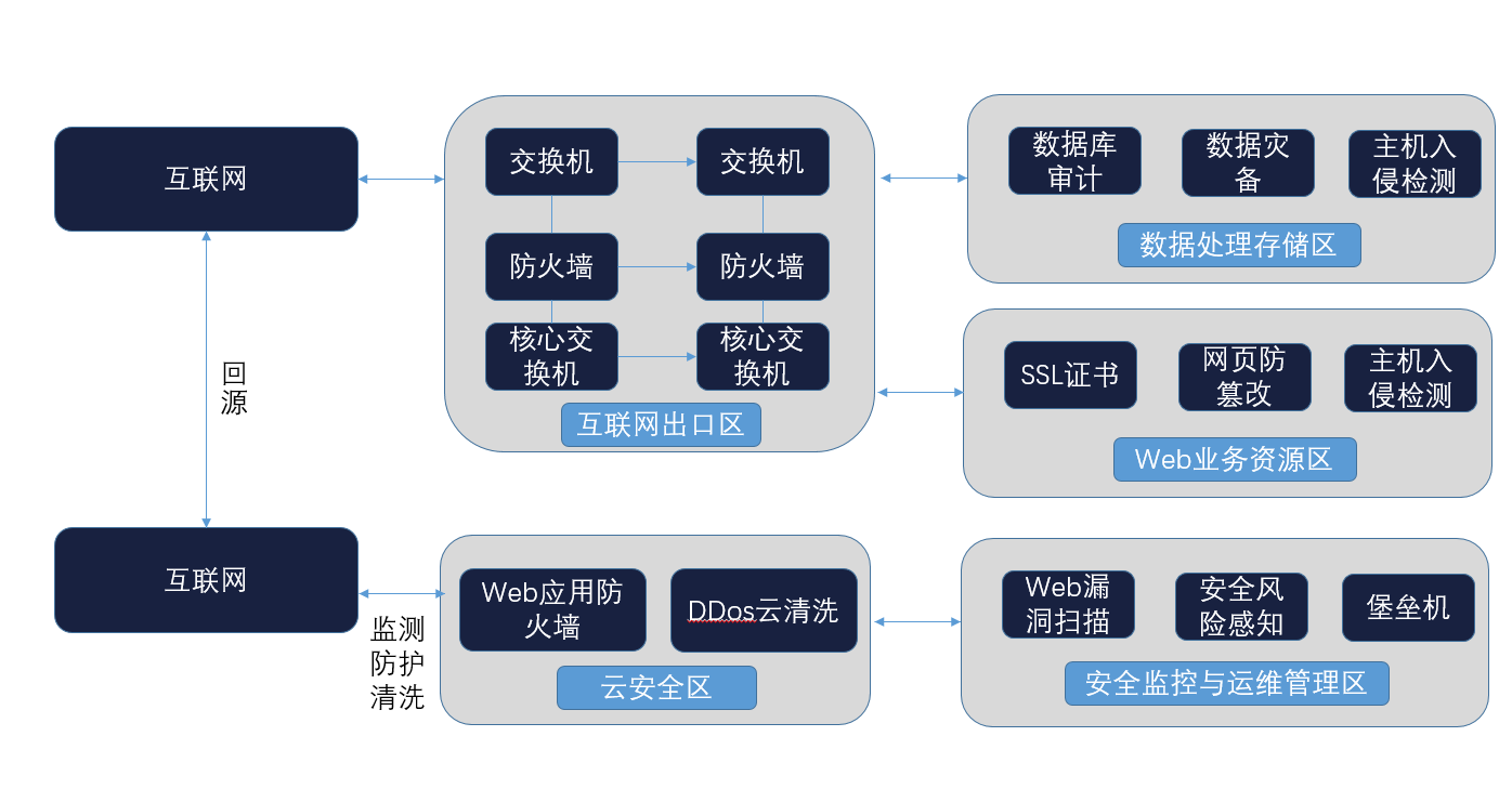 等保合规方案架构