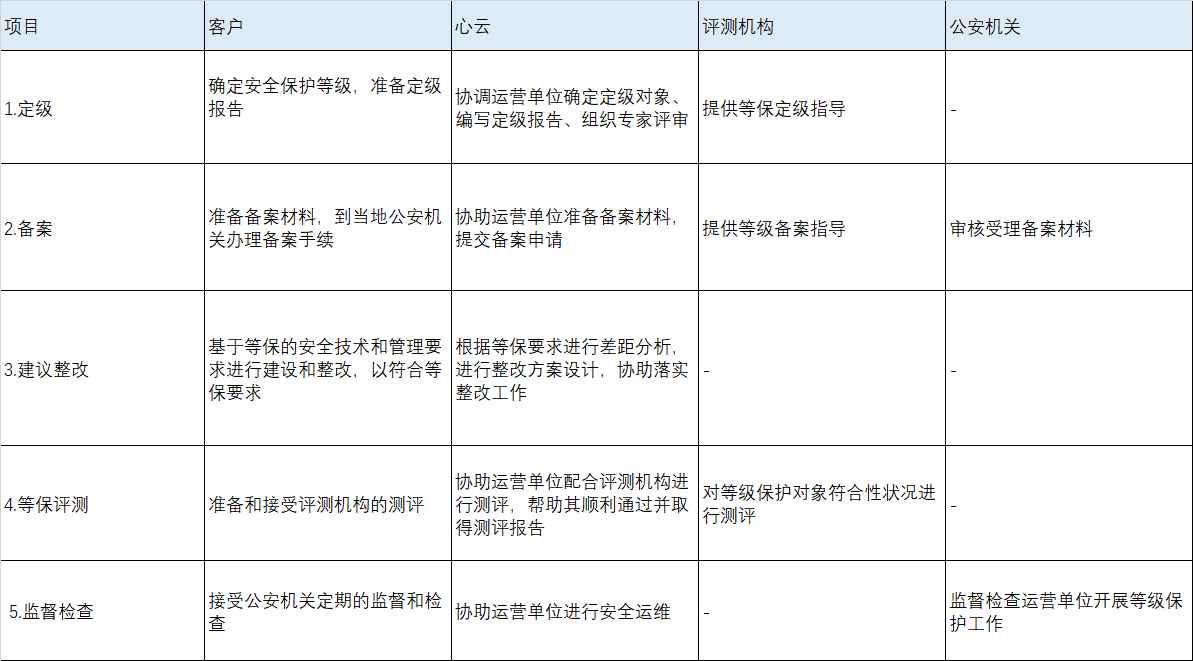 全流程等保咨询服务