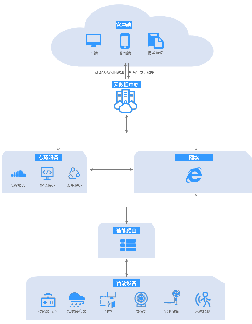 智能家居方案架构